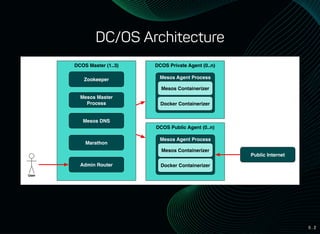 5 . 2
DC/OS Architecture
DCOS Master (1..3)
Zookeeper
Mesos Master
Process
Mesos DNS
Marathon
Admin Router
DCOS Private Agent (0..n)
Mesos Agent Process
Mesos Containerizer
Docker Containerizer
DCOS Public Agent (0..n)
Mesos Agent Process
Mesos Containerizer
Docker Containerizer
Public Internet
User
 