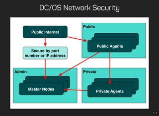 5 . 3
DC/OS Network Security
Admin
Public Internet
Secure by port
number or IP address
Master Nodes
Public
Public Agents
Private
Private Agents
 