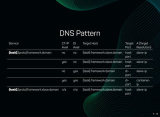 5 . 12
DNS Pattern
Service CT-IP
Avail
DI
Avail
Target Host Target
Port
A (Target
Resolution)
{task}.{proto}.framework.domain no no {task}.framework.slave.domain host-
port
slave-ip
yes no {task}.framework.slave.domain host-
port
slave-ip
no yes {task}.framework.domain di-
port
slave-ip
yes yes {task}.framework.domain di-
port
container-
ip
{task}.{proto}.framework.slave.domain n/a n/a {task}.framework.slave.domain host-
port
slave-ip
 