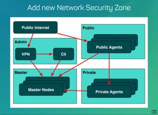 6 . 2
Add new Network Security Zone
Master
Public Internet
Master Nodes
Public
Public Agents
Private
Private Agents
Admin
VPN Cli
 