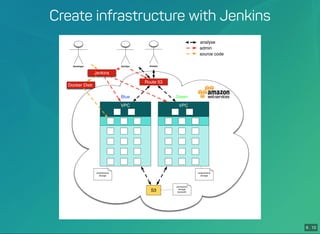 6 . 10
Create infrastructure with Jenkins
 