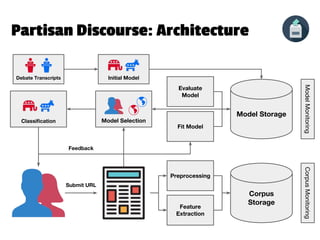 Partisan Discourse: Architecture
Initial ModelDebate Transcripts
Submit URL
Preprocessing
Feature
Extraction
Evaluate
Model
Fit Model
Model Storage
ModelMonitoring
Corpus
Storage
CorpusMonitoring
Classification
Feedback
Model Selection
 