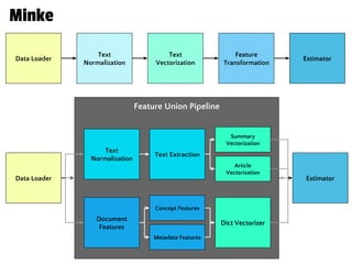 Data Loader
Text
Normalization
Text
Vectorization
Feature
Transformation
Estimator
Data Loader
Feature Union Pipeline
Estimator
Text
Normalization
Document
Features
Text Extraction
Summary
Vectorization
Article
Vectorization
Concept Features
Metadata Features
Dict Vectorizer
Minke
 