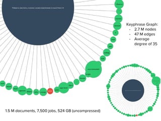 1.5 M documents, 7,500 jobs, 524 GB (uncompressed)
Keyphrase Graph:
- 2.7 M nodes
- 47 M edges
- Average
degree of 35
 