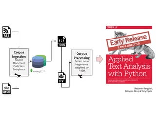 Corpus
Processing
Extract noun
keyphrases
weighted by
TF-IDF.
Corpus
Ingestion
Routine
Document
Collection
Every Hour
 