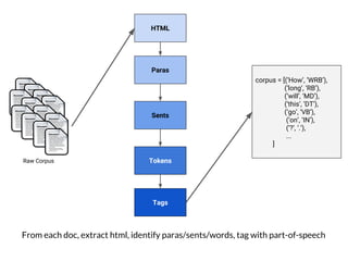 From each doc, extract html, identify paras/sents/words, tag with part-of-speech
Raw Corpus
HTML
corpus = [(‘How’, ’WRB’),
(‘long’, ‘RB’),
(‘will’, ‘MD’),
(‘this’, ‘DT’),
(‘go’, ‘VB’),
(‘on’, ‘IN’),
(‘?’, ‘.’),
...
]
Paras
Sents
Tokens
Tags
 