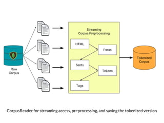 Streaming
Corpus Preprocessing
Tokenized
Corpus
CorpusReader for streaming access, preprocessing, and saving the tokenized version
HTML
Paras
Sents
Tokens
Tags
Raw
Corpus
 