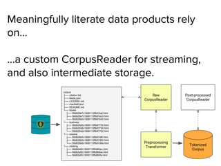 corpus
├── citation.bib
├── feeds.json
├── LICENSE.md
├── manifest.json
├── README.md
└── books
├── 56d629e7c1808113ffb87eaf.html
├── 56d629e7c1808113ffb87eb3.html
└── 56d629ebc1808113ffb87ed0.html
└── business
├── 56d625d5c1808113ffb87730.html
├── 56d625d6c1808113ffb87736.html
└── 56d625ddc1808113ffb87752.html
└── cinema
├── 56d629b5c1808113ffb87d8f.html
├── 56d629b5c1808113ffb87d93.html
└── 56d629b6c1808113ffb87d9a.html
└── cooking
├── 56d62af2c1808113ffb880ec.html
├── 56d62af2c1808113ffb880ee.html
└── 56d62af2c1808113ffb880fa.html
Preprocessing
Transformer
Raw
CorpusReader
Tokenized
Corpus
Post-processed
CorpusReader
Meaningfully literate data products rely
on…
...a custom CorpusReader for streaming,
and also intermediate storage.
 