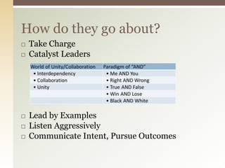  Take Charge
 Catalyst Leaders
 Lead by Examples
 Listen Aggressively
 Communicate Intent, Pursue Outcomes
How do the...