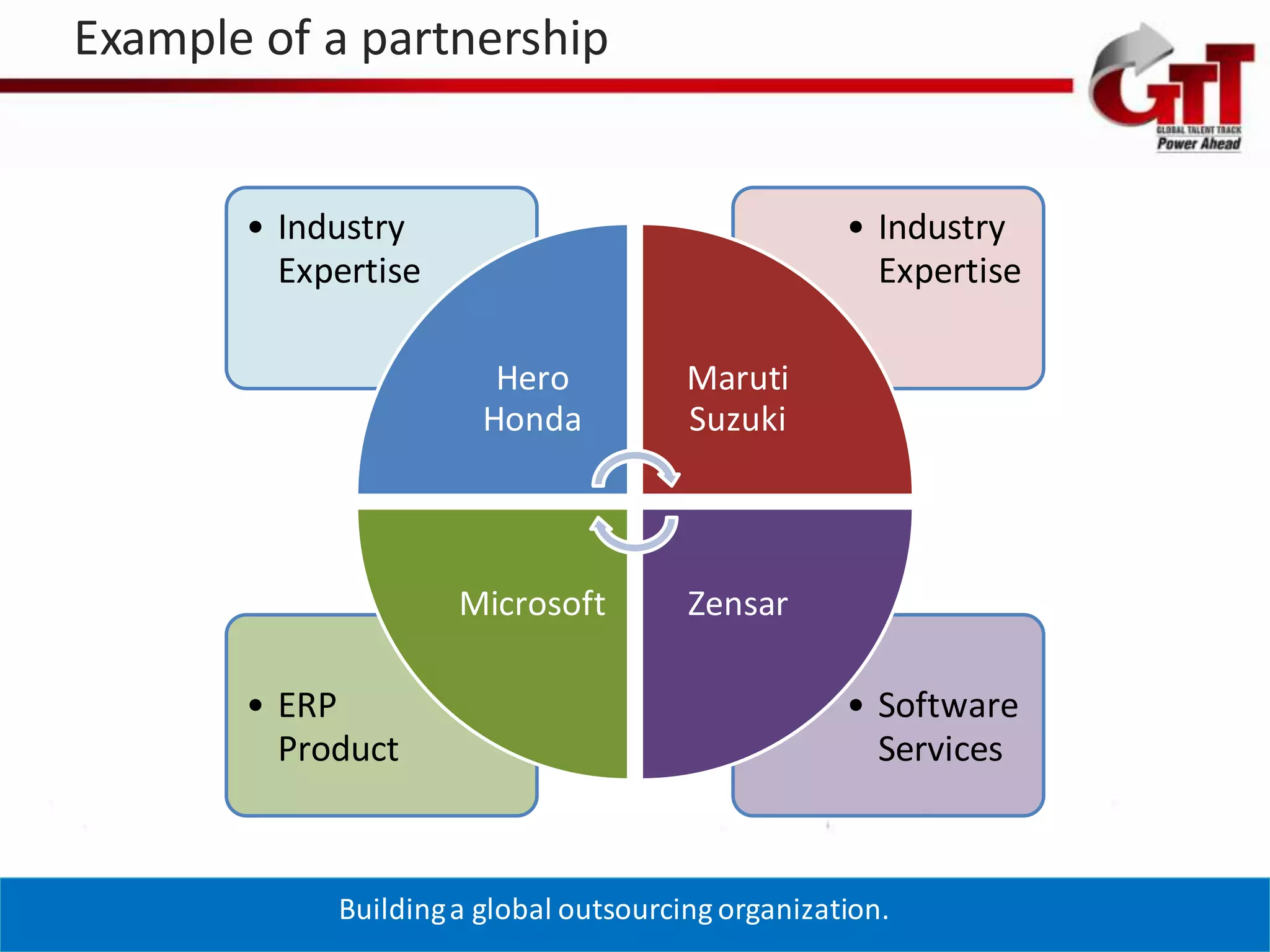 Example of a partnership


       • Industry                                  • Industry
         Expertise                                   Expertise

                        Hero           Maruti
                       Honda           Suzuki



                     Microsoft         Zensar

       • ERP                                       • Software
         Product                                     Services



            Building a global outsourcing organization.
 