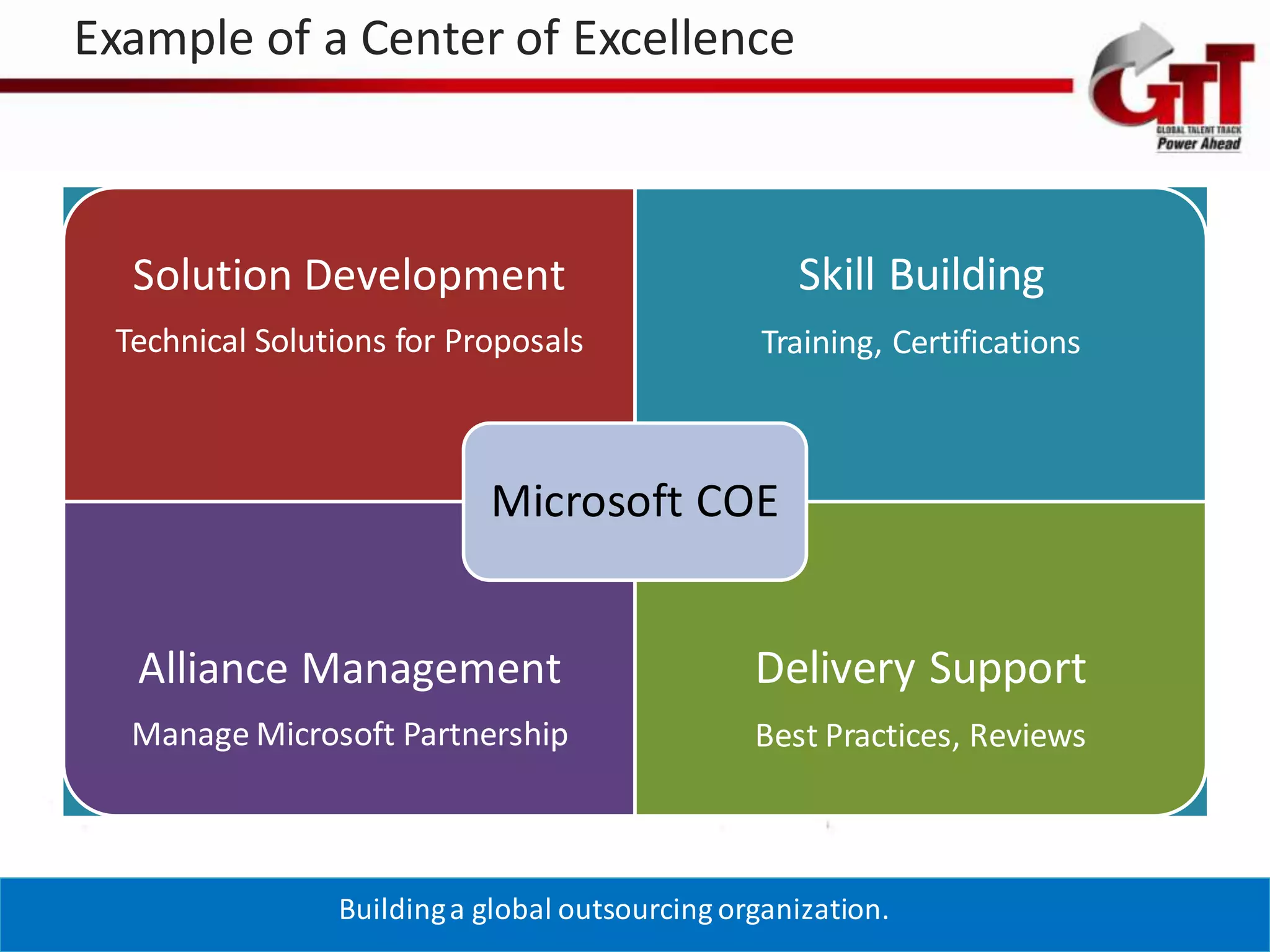 Example of a Center of Excellence



  Solution Development                             Skill Building
 Technical Solutions for Proposals              Training, Certifications



                           Microsoft COE


  Alliance Management                           Delivery Support
  Manage Microsoft Partnership                  Best Practices, Reviews



                Building a global outsourcing organization.
 