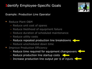 Identify Employee-Specific Goals
Example: Production Line Operator
 Reduce Plant O&M
− Reduce unit cost of spares
− Reduce likelihood of equipment failure
− Reduce duration of scheduled maintenance
− Reduce utility costs
− Reduce repeated production line breakdowns
− Reduce unscheduled down time
 Improve Production Efficiency
− Reduce time required for equipment changeovers
− Reduce production line startup costs
− Increase production line output per $ of inputs
 