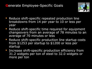 Generate Employee-Specific Goals
 Reduce shift-specific repeated production line
breakdowns from 14 per year to 10 or less per
year
 Reduce shift-specific time required for equipment
changeovers from an average of 78 minutes to an
average of 70 minutes or less
 Reduce shift-specific production line startup costs
from $1253 per startup to $1200 or less per
startup
 Increase shift-specific production efficiency from
31.2 widgets per ton of steel to 32.0 widgets or
more per ton
 