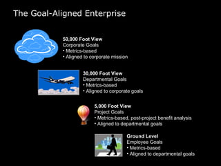 The Goal-Aligned Enterprise
50,000 Foot View
Corporate Goals
• Metrics-based
• Aligned to corporate mission
30,000 Foot View
Departmental Goals
• Metrics-based
• Aligned to corporate goals
5,000 Foot View
Project Goals
• Metrics-based, post-project benefit analysis
• Aligned to departmental goals
Ground Level
Employee Goals
• Metrics-based
• Aligned to departmental goals
 