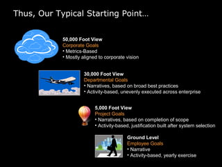 Thus, Our Typical Starting Point…
50,000 Foot View
Corporate Goals
• Metrics-Based
• Mostly aligned to corporate vision
30,000 Foot View
Departmental Goals
• Narratives, based on broad best practices
• Activity-based, unevenly executed across enterprise
5,000 Foot View
Project Goals
• Narratives, based on completion of scope
• Activity-based, justification built after system selection
Ground Level
Employee Goals
• Narrative
• Activity-based, yearly exercise
 
