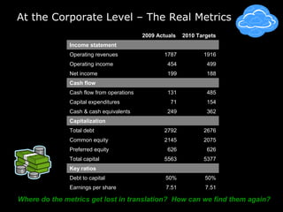 At the Corporate Level – The Real Metrics
2009 Actuals 2010 Targets
Income statement
Operating revenues 1787 1916
Operating income 454 499
Net income 199 188
Cash flow
Cash flow from operations 131 485
Capital expenditures 71 154
Cash & cash equivalents 249 362
Capitalization
Total debt 2792 2676
Common equity 2145 2075
Preferred equity 626 626
Total capital 5563 5377
Key ratios
Debt to capital 50% 50%
Earnings per share 7.51 7.51
Where do the metrics get lost in translation? How can we find them again?
 