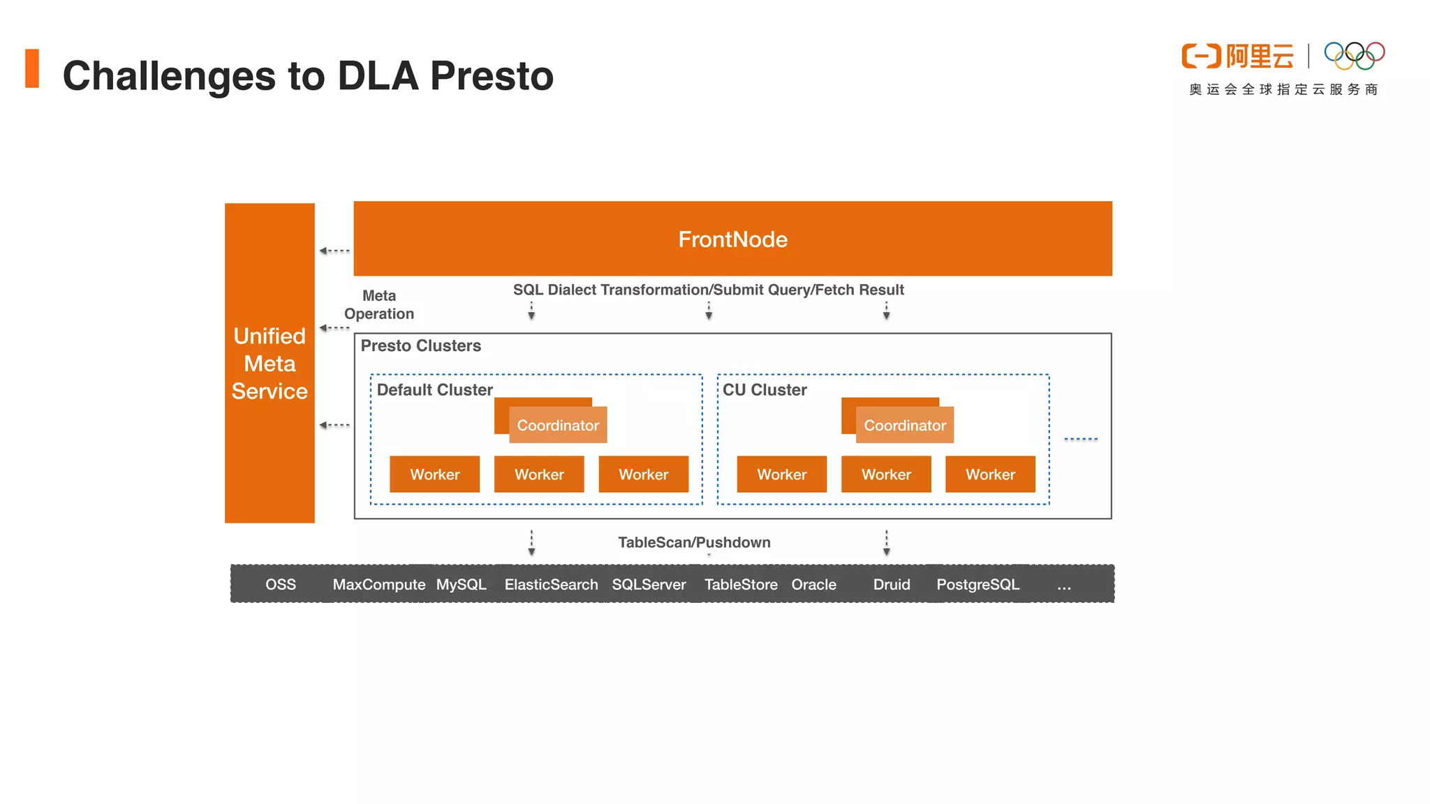 Challenges to DLA Presto
Oracle
FrontNode
Uni
fi
ed


Meta


Service
OSS MySQL SQLServer …
TableStore
MaxCompute ElasticSearch Druid
Worker Worker Worker
Coordinator
Default Cluster
Worker Worker Worker
Coordinator
CU Cluster
Presto Clusters
PostgreSQL
SQL Dialect Transformation/Submit Query/Fetch Result
TableScan/Pushdown
Met
a

Operation
 