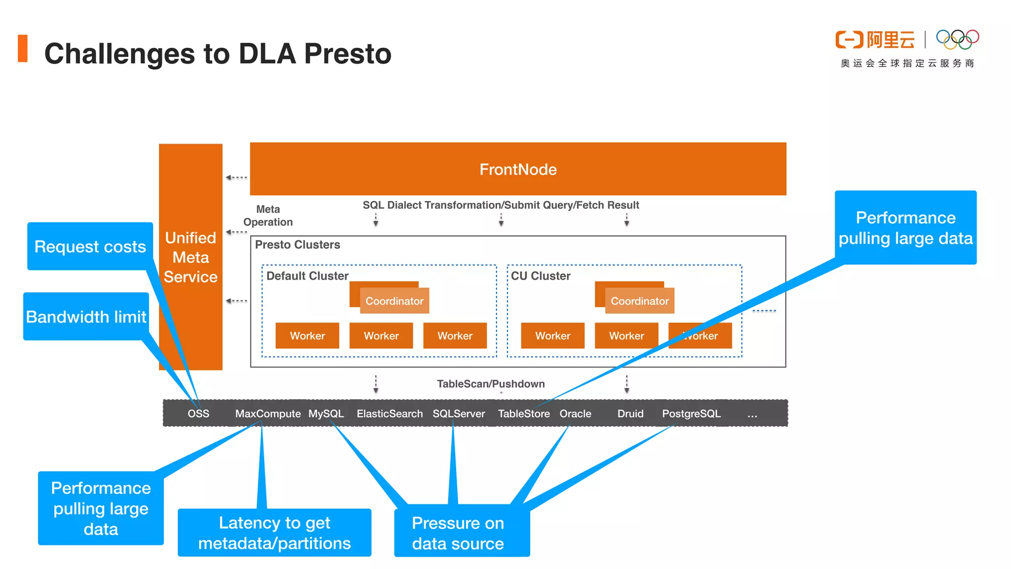 Challenges to DLA Presto
Oracle
FrontNode
Uni
fi
ed


Meta


Service
OSS MySQL SQLServer …
TableStore
MaxCompute ElasticSearch Druid
Worker Worker Worker
Coordinator
Default Cluster
Worker Worker Worker
Coordinator
CU Cluster
Presto Clusters
PostgreSQL
SQL Dialect Transformation/Submit Query/Fetch Result
TableScan/Pushdown
Met
a

Operation
Request costs
Bandwidth limit
Performance
pulling large
data Latency to get
metadata/partitions
Performance
pulling large data
Pressure on
data source
 