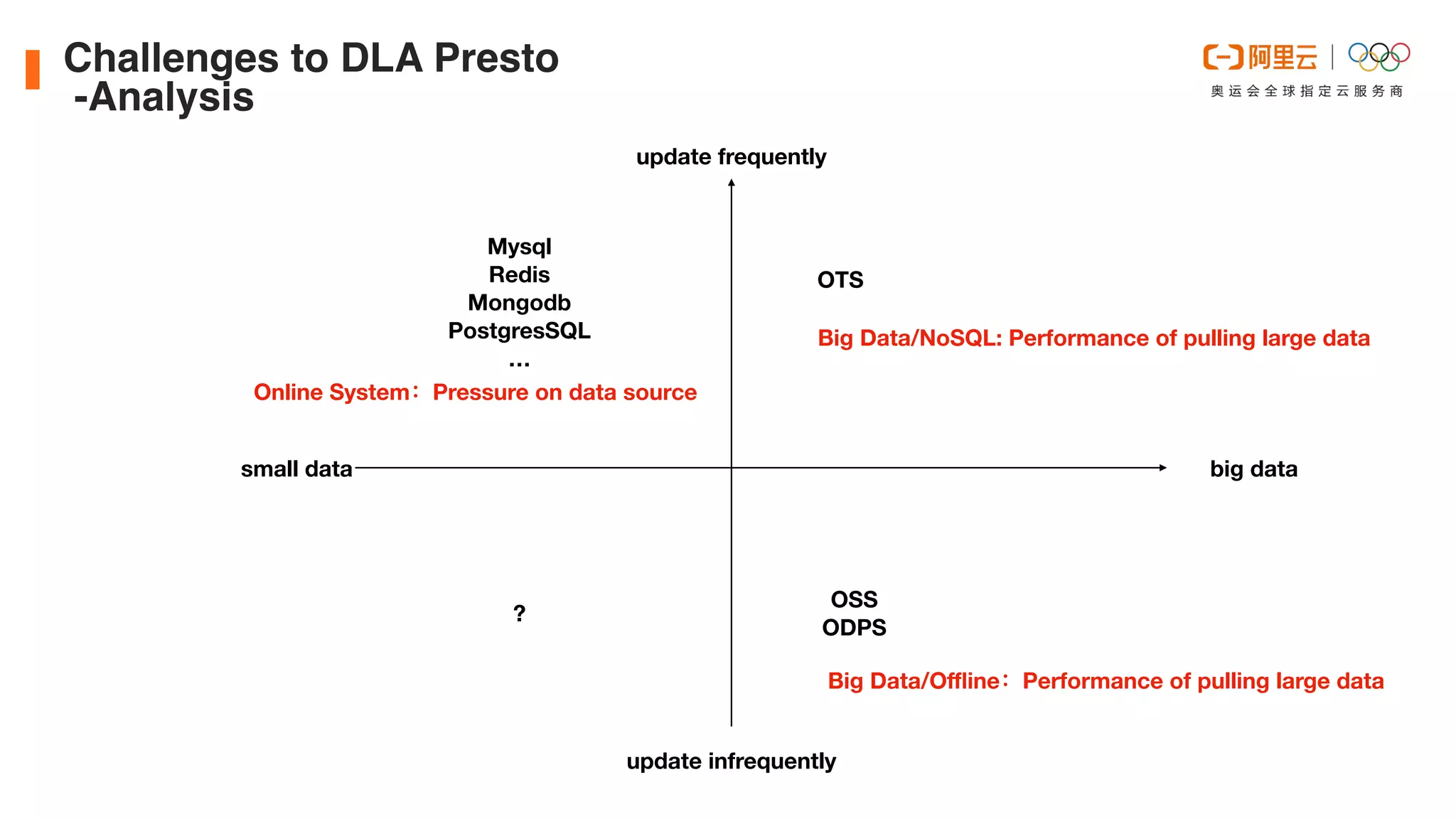 small data big data
update frequently
update infrequently
OTS
OSS
ODPS
?
Mysql
Redis
Mongodb
PostgresSQL
…
Big Data/NoSQL: Performance of pulling large data
Online System：Pressure on data source
Big Data/O
ffl
ine：Performance of pulling large data
Challenges to DLA Prest
o

-Analysis
 