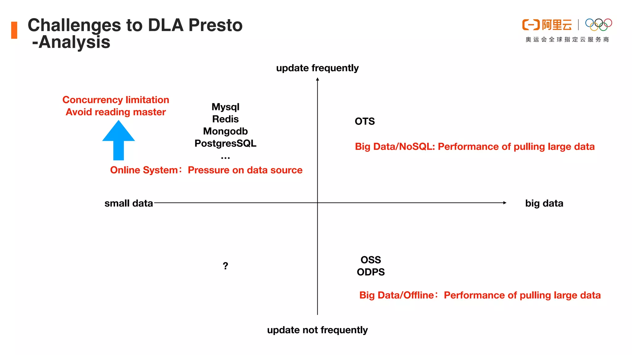 small data big data
update frequently
update not frequently
OTS
OSS
ODPS
?
Mysql
Redis
Mongodb
PostgresSQL
…
Big Data/NoSQL: Performance of pulling large data
Online System：Pressure on data source
Big Data/O
ffl
ine：Performance of pulling large data
Concurrency limitation
Avoid reading master
Challenges to DLA Prest
o

-Analysis
 