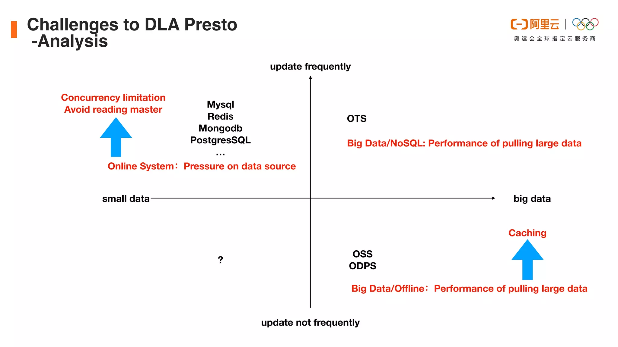 small data big data
update frequently
update not frequently
OTS
OSS
ODPS
?
Mysql
Redis
Mongodb
PostgresSQL
…
Big Data/NoSQL: Performance of pulling large data
Online System：Pressure on data source
Big Data/O
ffl
ine：Performance of pulling large data
Concurrency limitation
Avoid reading master
Caching
Challenges to DLA Prest
o

-Analysis
 