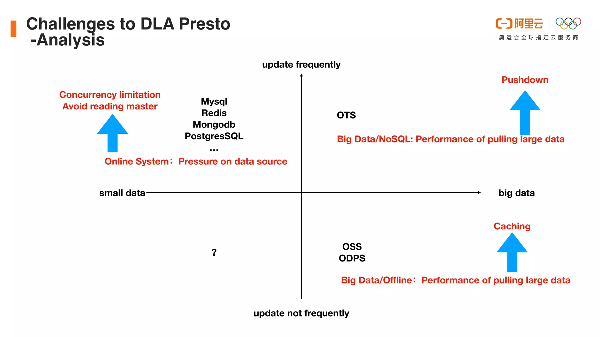 small data big data
update frequently
update not frequently
OTS
OSS
ODPS
?
Mysql
Redis
Mongodb
PostgresSQL
…
Big Data/NoSQL: Performance of pulling large data
Online System：Pressure on data source
Big Data/O
ffl
ine：Performance of pulling large data
Concurrency limitation
Avoid reading master
Caching
Pushdown
Challenges to DLA Prest
o

-Analysis
 
