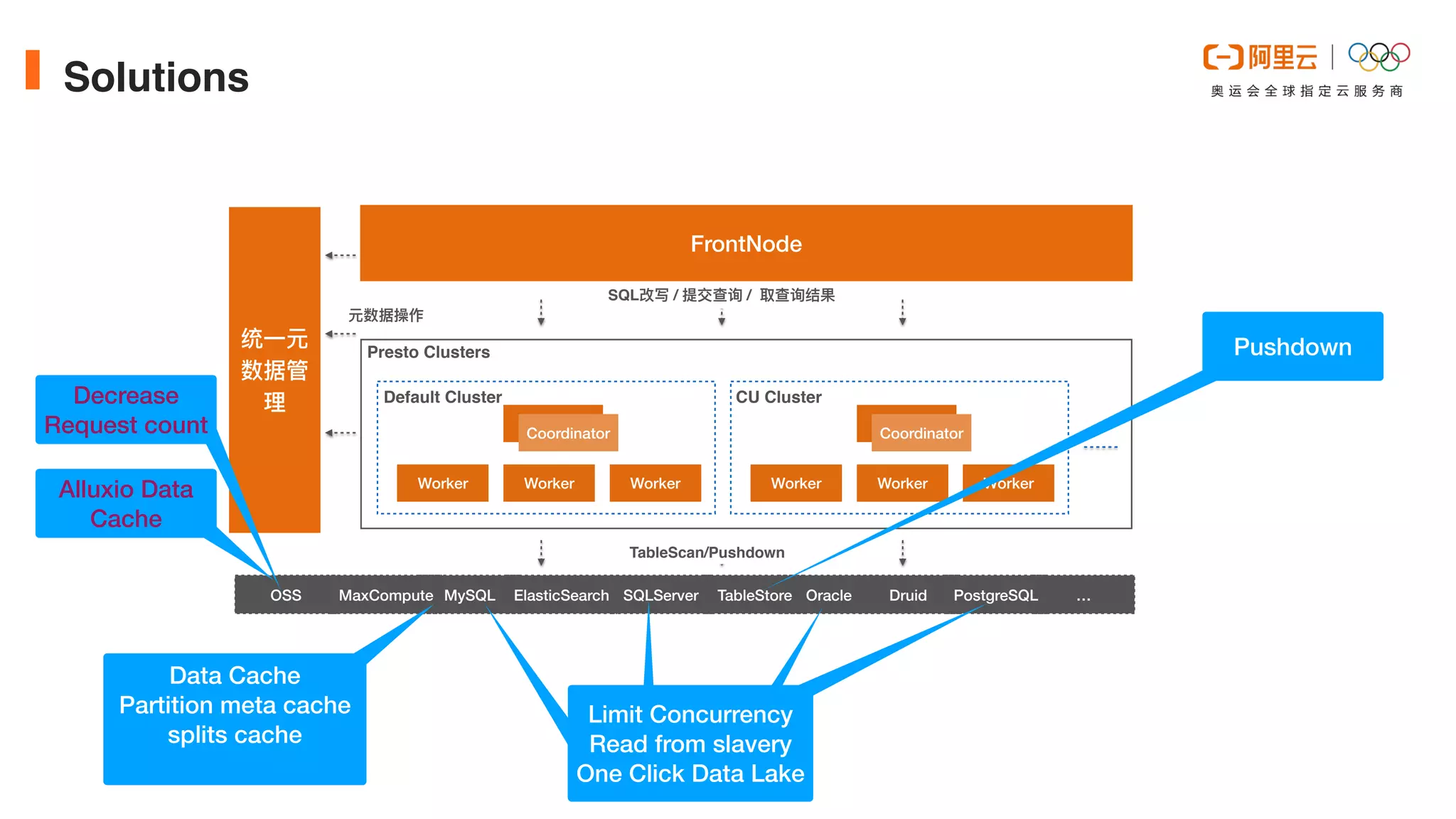 Oracle
Solutions
FrontNode
统⼀元
数据管
理
OSS MySQL SQLServer …
TableStore
MaxCompute ElasticSearch Druid
Worker Worker Worker
Coordinator
Default Cluster
Worker Worker Worker
Coordinator
CU Cluster
Presto Clusters
PostgreSQL
SQL改写 / 提交查询 / 取查询结果
TableScan/Pushdown
元数据操作
Decrease
Request count
Alluxio Data
Cache
Data Cache


Partition meta cache


splits cache


对源库影响
对源库影响
对源库影响
Limit Concurrency


Read from slavery


One Click Data Lake
Pushdown
 