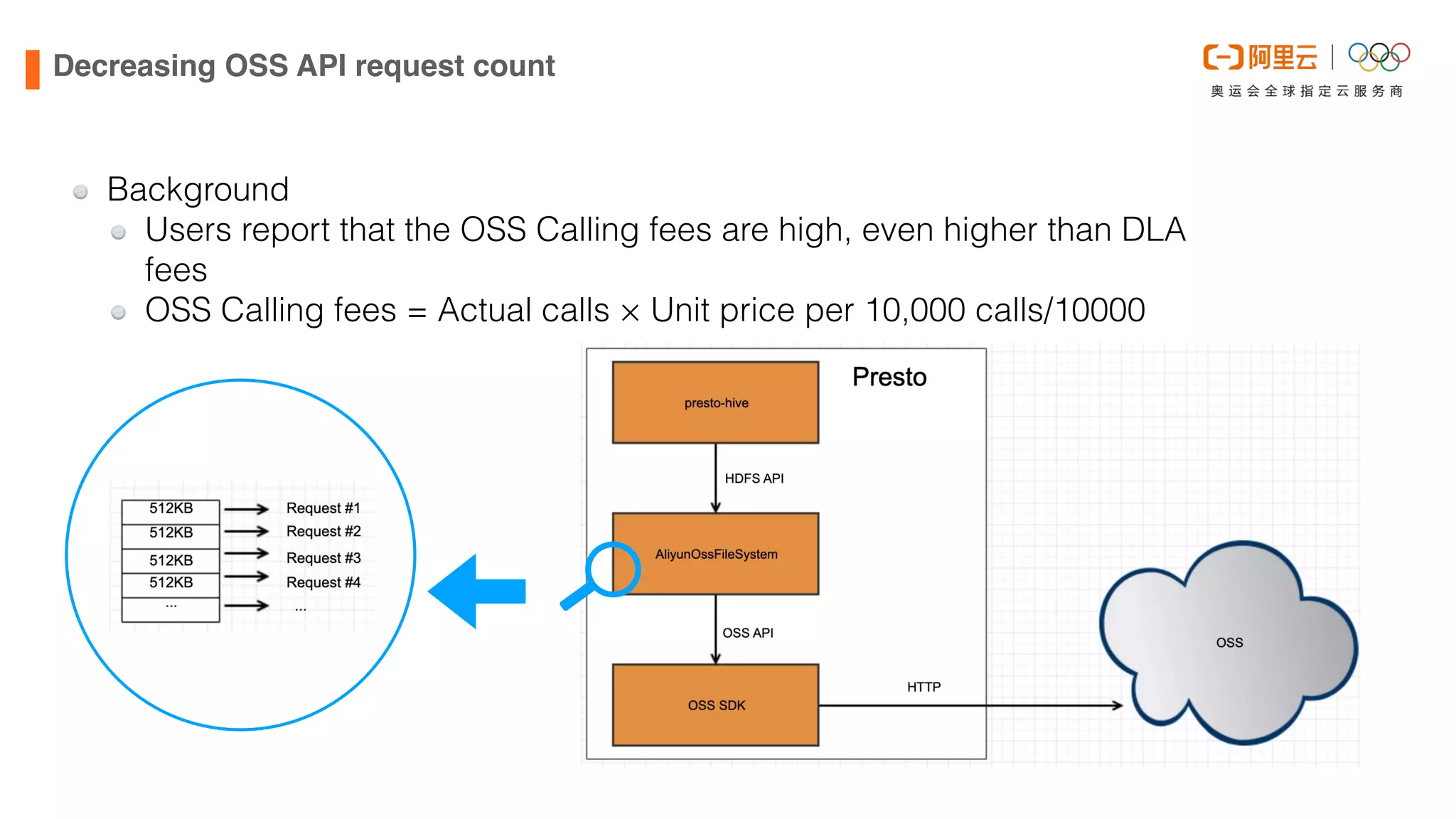 Decreasing OSS API request count
Background


Users report that the OSS Calling fees are high, even higher than DLA
fees


OSS Calling fees = Actual calls × Unit price per 10,000 calls/10000
 