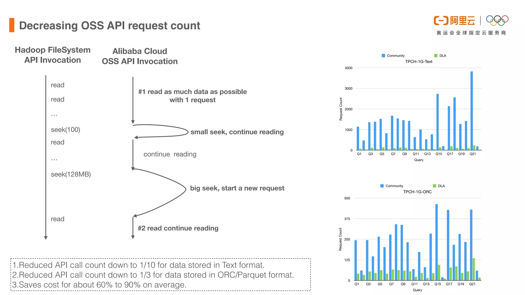 Hadoop FileSystem
API Invocation
Alibaba Cloud
OSS API Invocation
read
read
…
seek(100)
read
seek(128MB)
read
#1 read as much data as possible
with 1 request
small seek, continue reading
big seek, start a new request
continue reading
#2 read continue reading
…
1.Reduced API call count down to 1/10 for data stored in Text format.


2.Reduced API call count down to 1/3 for data stored in ORC/Parquet format.


3.Saves cost for about 60% to 90% on average.
Decreasing OSS API request count
 