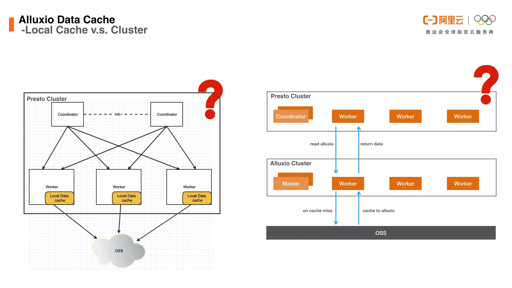 Alluxio Data Cach
e

-Local Cache v.s. Cluster
OSS
Worker Worker Worker
Coordinator
Presto Cluster
Worker Worker Worker
Master
Alluxio Cluster
read alluxio
on cache miss cache to alluxio
return data
Presto Cluster
 
