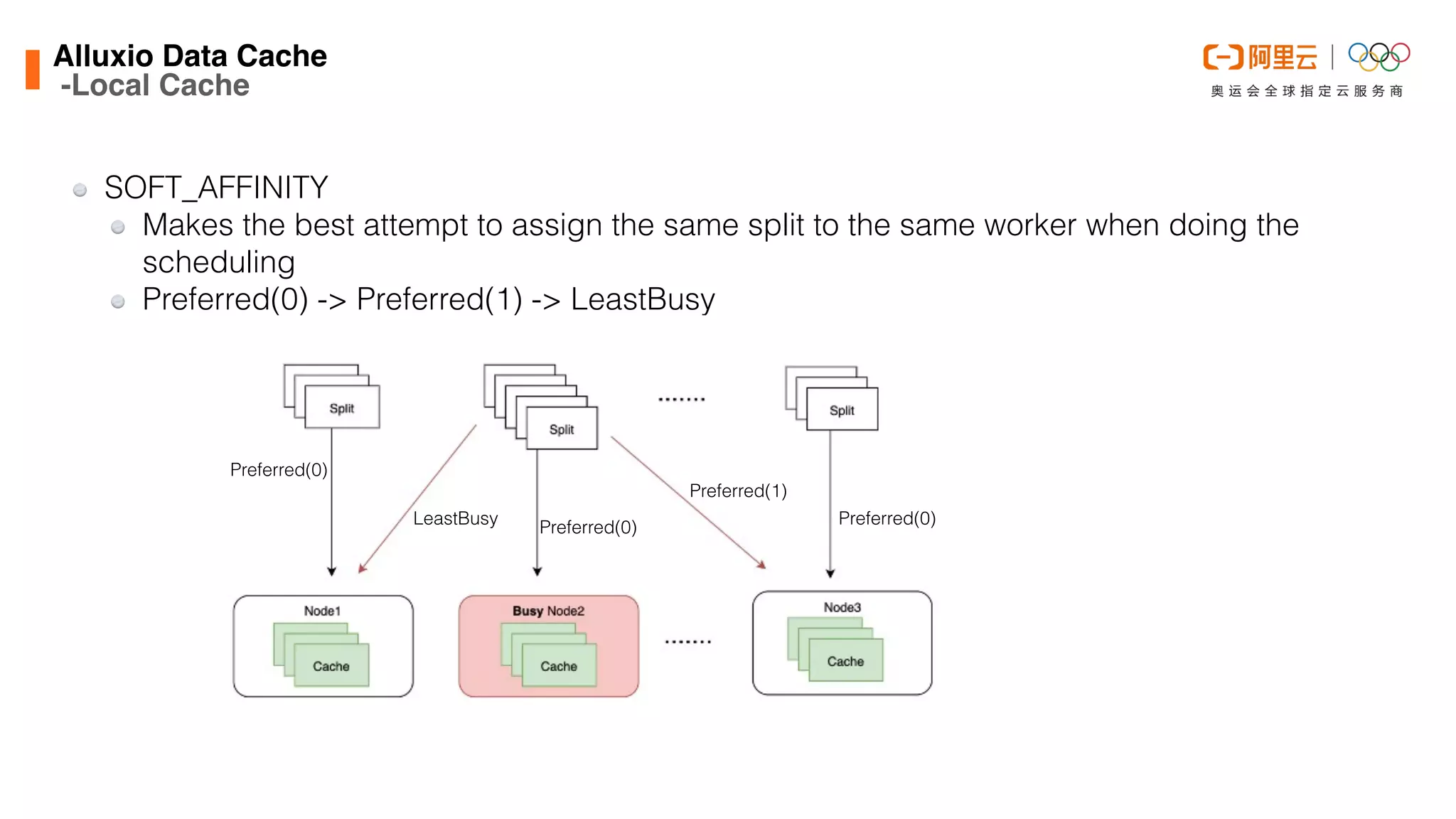 SOFT_AFFINITY


Makes the best attempt to assign the same split to the same worker when doing the
scheduling


Preferred(0) -> Preferred(1) -> LeastBusy
Alluxio Data Cach
e

-Local Cache
Preferred(1)
Preferred(0) Preferred(0)
Preferred(0)
LeastBusy
 