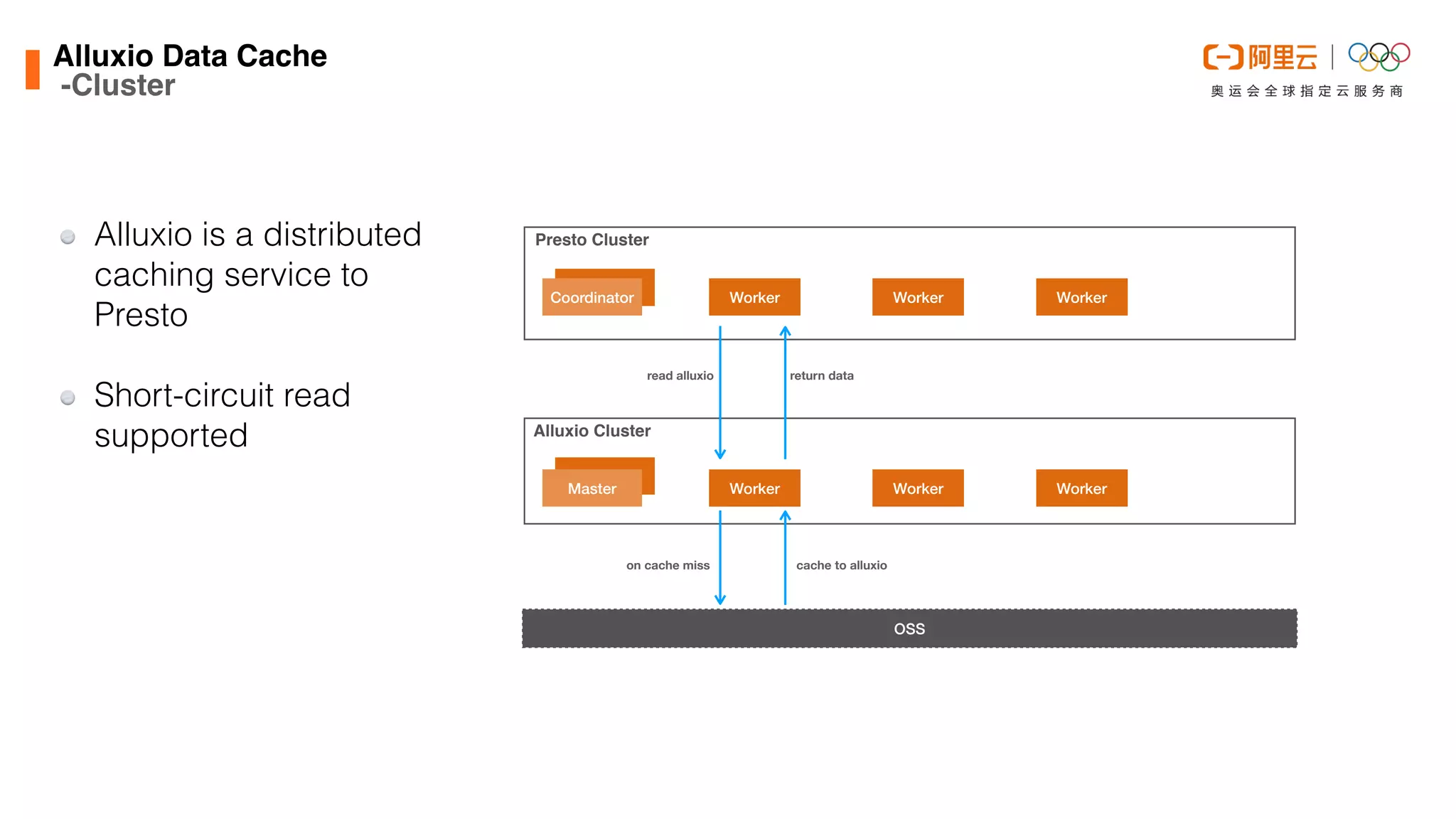 Alluxio Data Cach
e

-Cluster
OSS
Worker Worker Worker
Coordinator
Presto Cluster
Worker Worker Worker
Master
Alluxio Cluster
read alluxio
on cache miss cache to alluxio
return data
Alluxio is a distributed
caching service to
Presto


Short-circuit read
supported
 