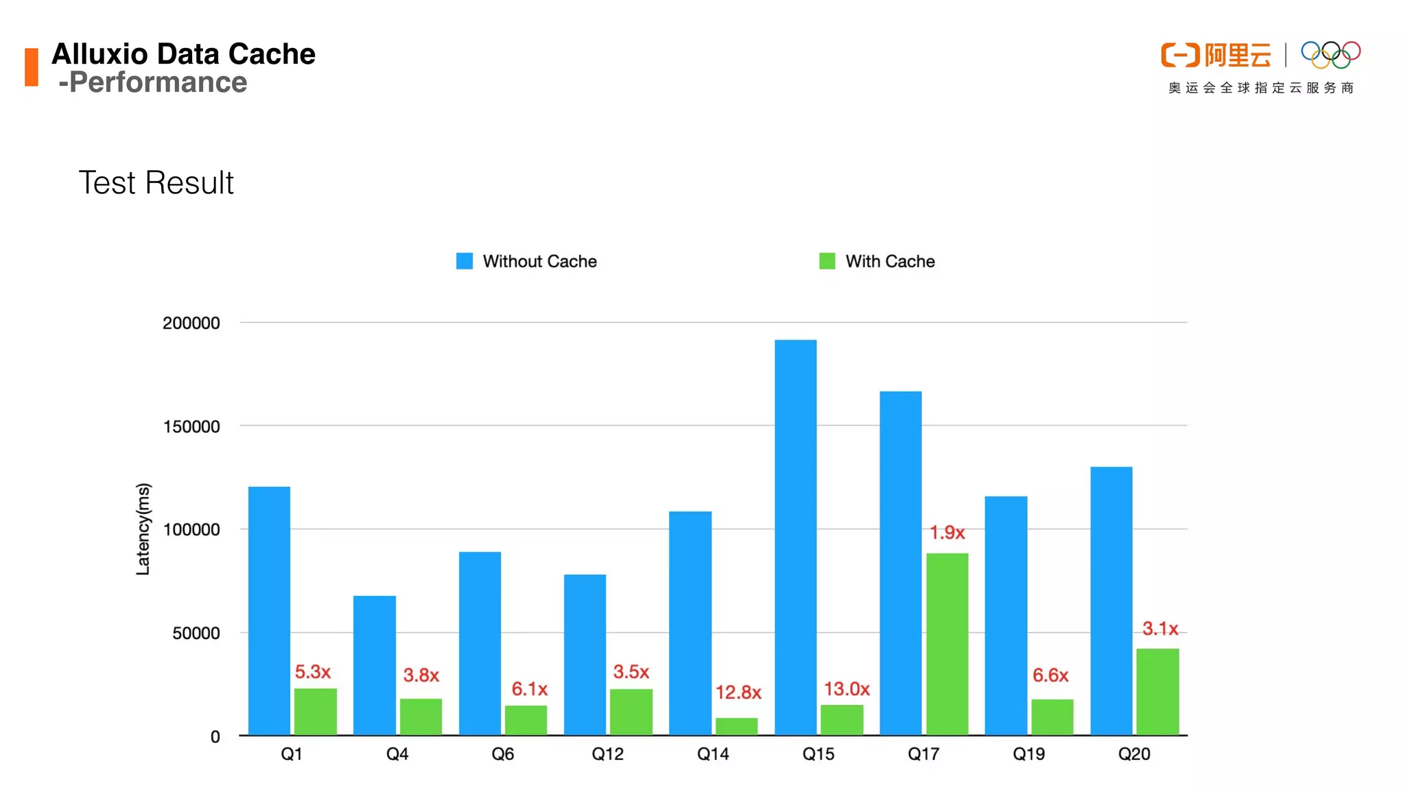  Test Result
Alluxio Data Cach
e

-Performance
 