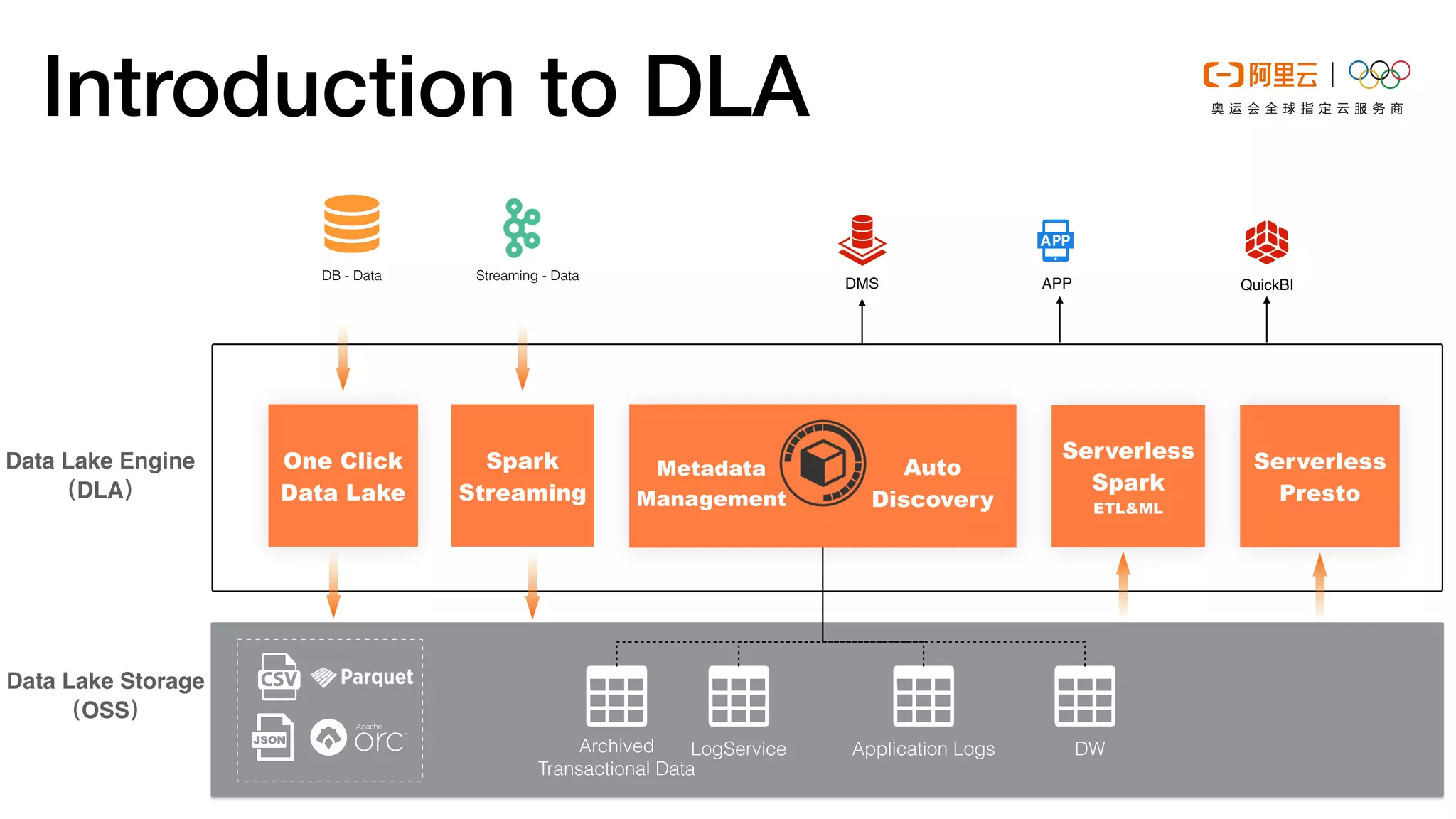 列存表
Data Lake Storag
e

（OSS）
One Click
 
Data Lake
DB - Data Streaming - Data
Spark


Streaming
LogService Application Logs
Serverless


Spark


ETL&ML
Serverless


Presto
Metadata
 
Management
Auto


Discovery
Archived


Transactional Data
DW
DMS APP QuickBI
Data Lake Engin
e

（DLA）
Introduction to DLA
 