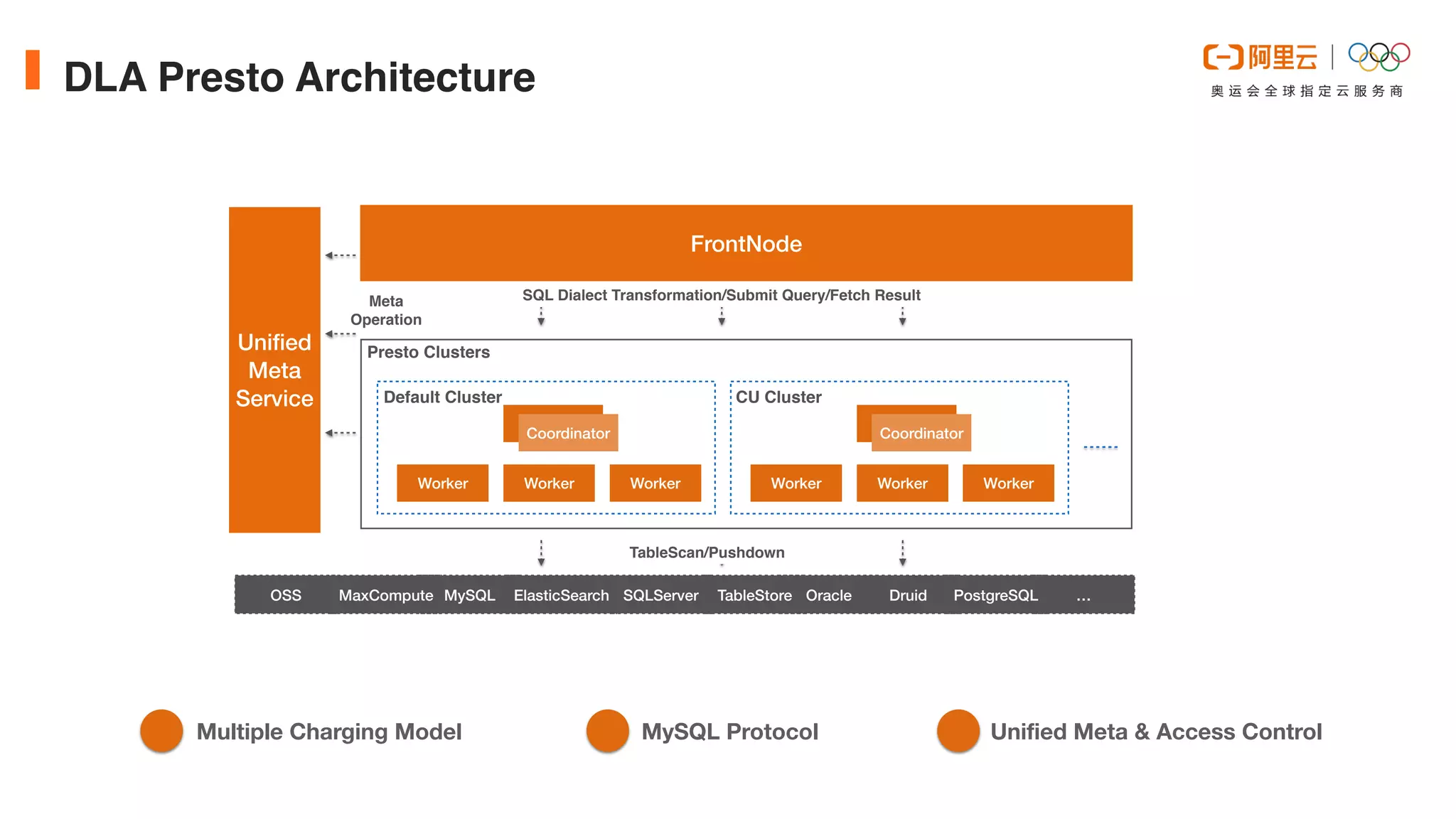 Oracle
DLA Presto Architecture
FrontNode
Uni
fi
ed


Meta


Service
OSS MySQL SQLServer …
TableStore
MaxCompute ElasticSearch Druid
Worker Worker Worker
Coordinator
Default Cluster
Worker Worker Worker
Coordinator
CU Cluster
Presto Clusters
PostgreSQL
SQL Dialect Transformation/Submit Query/Fetch Result
TableScan/Pushdown
Met
a

Operation
MySQL Protocol
Multiple Charging Model Unified Meta & Access Control
 