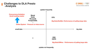 small data big data
update frequently
update not frequently
OTS
OSS
ODPS
?
Mysql
Redis
Mongodb
PostgresSQL
…
Big Data/NoSQ...