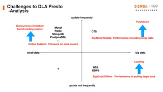 small data big data
update frequently
update not frequently
OTS
OSS
ODPS
?
Mysql
Redis
Mongodb
PostgresSQL
…
Big Data/NoSQ...