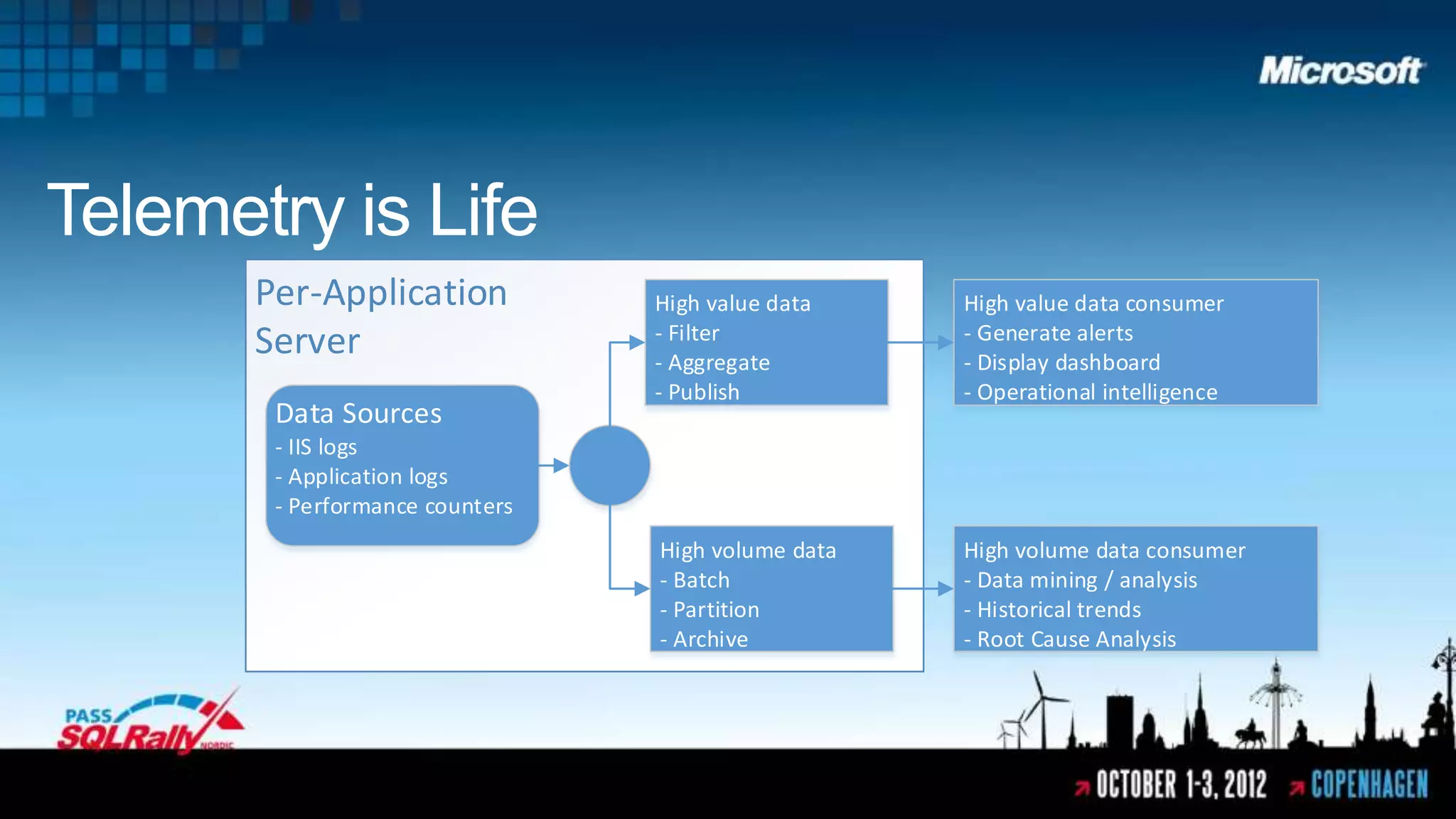Telemetry is Life
       Per-Application           High value data    High value data consumer
                                 - Filter           - Generate alerts
       Server                    - Aggregate        - Display dashboard
                                 - Publish          - Operational intelligence
        Data Sources
        - IIS logs
        - Application logs
        - Performance counters
                                 High volume data   High volume data consumer
                                 - Batch            - Data mining / analysis
                                 - Partition        - Historical trends
                                 - Archive          - Root Cause Analysis
 
