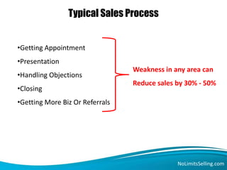 Typical Sales Process
NoLimitsSelling.com
•Getting Appointment
•Presentation
•Handling Objections
•Closing
•Getting More Biz Or Referrals
Weakness in any area can
Reduce sales by 30% - 50%
 