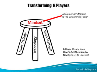 Transforming B Players
NoLimitsSelling.com
Technology
Mindset
A Salesperson’s Mindset
Is The Determining Factor
B Player Already Know
How To Sell They Need A
New Mindset To Improve!
 