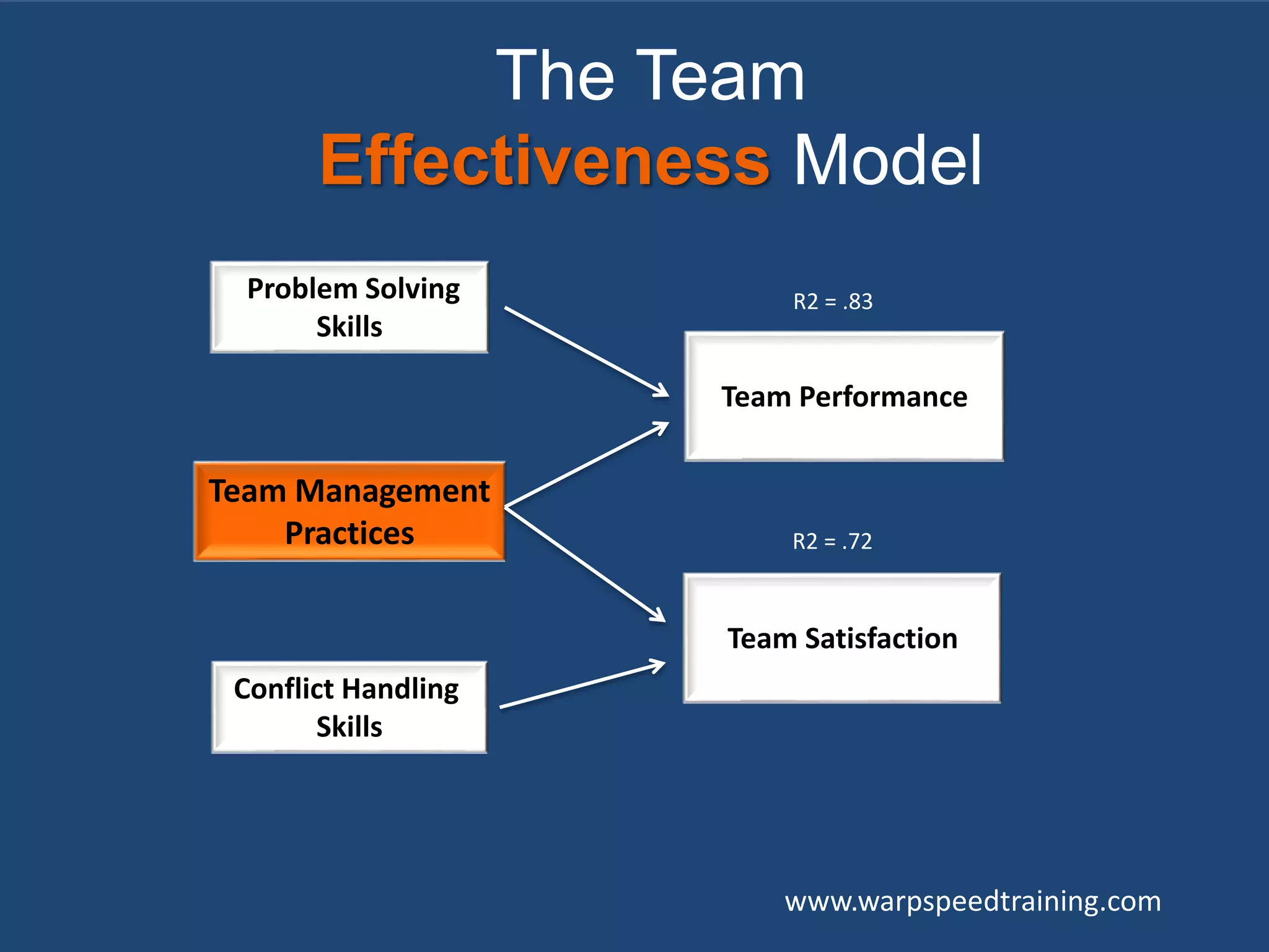 www.warpspeedtraining.com
Team Management
Practices
Problem Solving
Skills
Conflict Handling
Skills
Team Performance
Team Satisfaction
R2 = .83
R2 = .72
The Team
Effectiveness Model
 