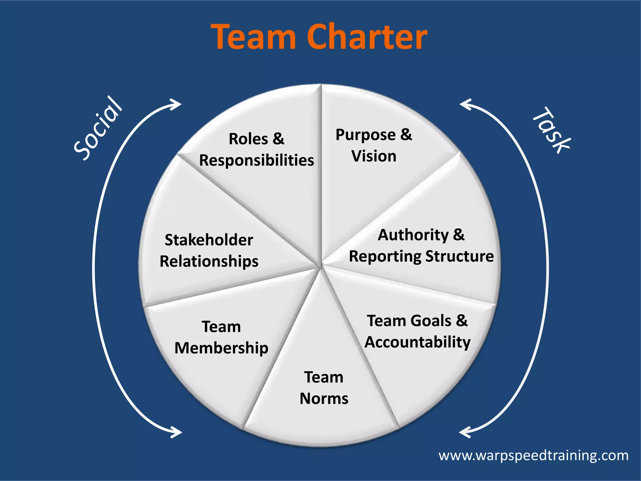 www.warpspeedtraining.com
Purpose &
Vision
Authority &
Reporting Structure
Team Goals &
Accountability
Team
Norms
Team
Membership
Stakeholder
Relationships
Roles &
Responsibilities
Team Charter
 