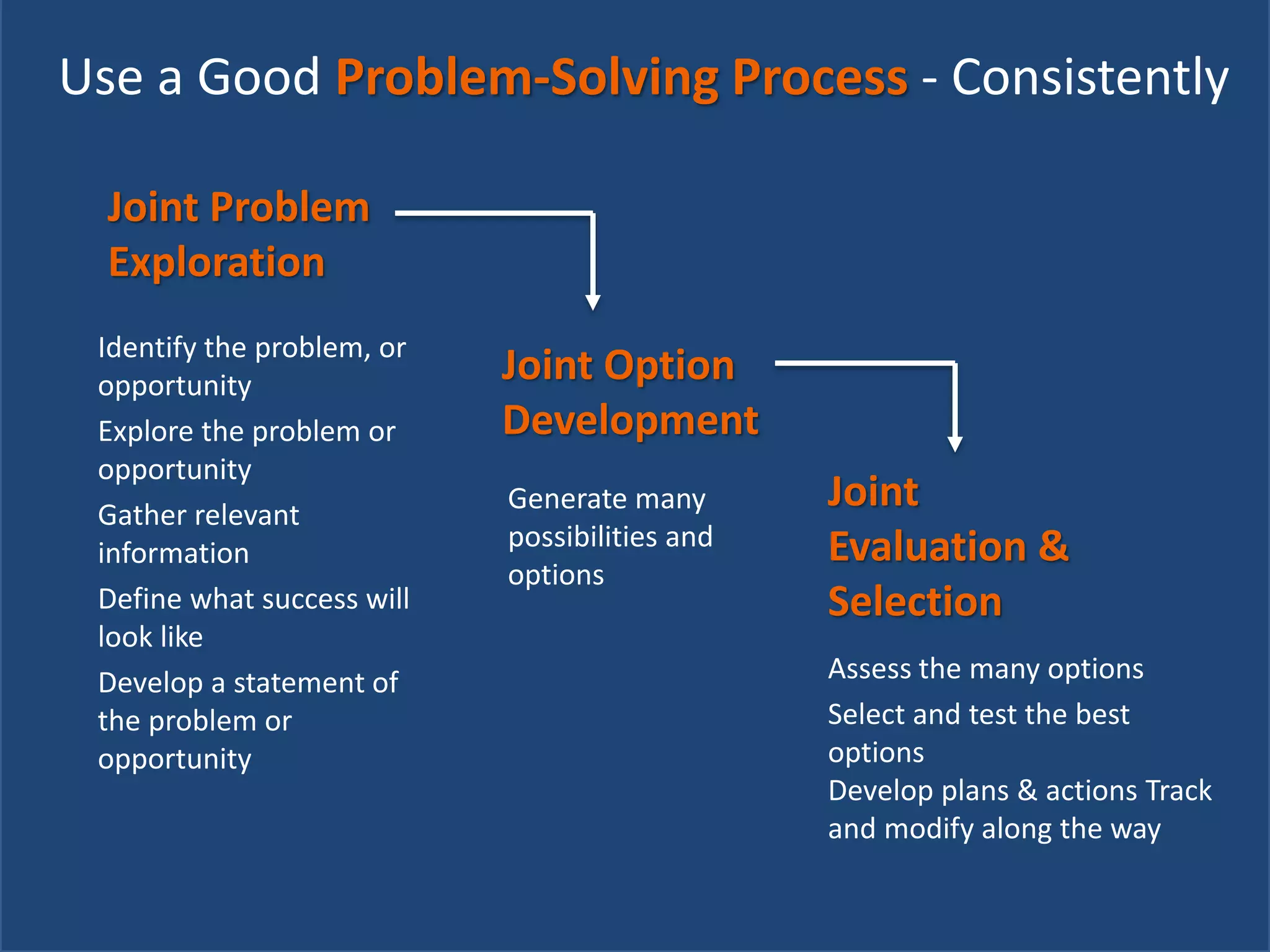 Use a Good Problem-Solving Process - Consistently
Joint Problem
Exploration
Joint Option
Development
Identify the problem, or
opportunity
Explore the problem or
opportunity
Gather relevant
information
Define what success will
look like
Develop a statement of
the problem or
opportunity
Generate many
possibilities and
options
Joint
Evaluation &
Selection
Assess the many options
Select and test the best
options
Develop plans & actions Track
and modify along the way
 