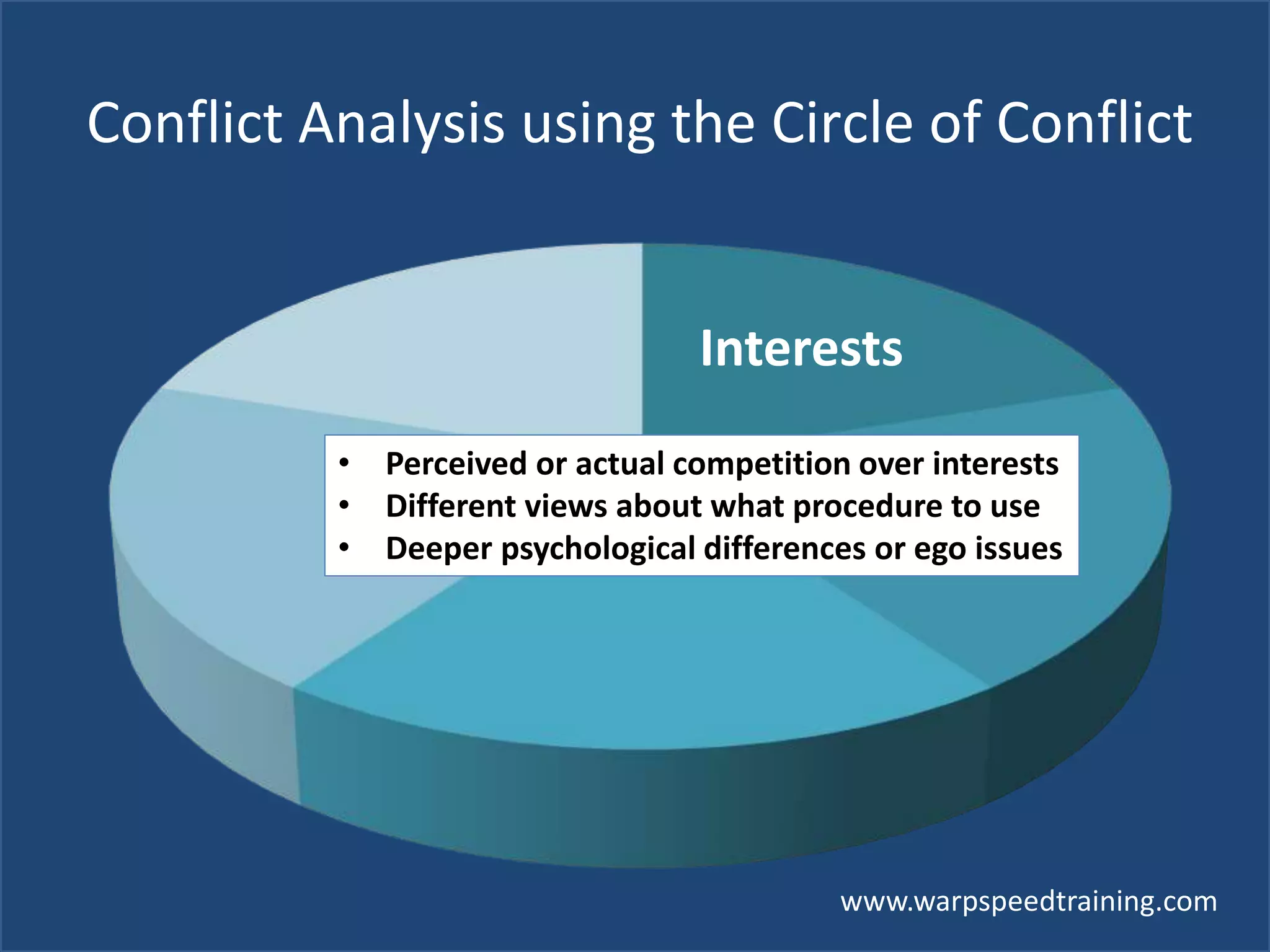 www.warpspeedtraining.com
Interests
Conflict Analysis using the Circle of Conflict
• Perceived or actual competition over interests
• Different views about what procedure to use
• Deeper psychological differences or ego issues
 