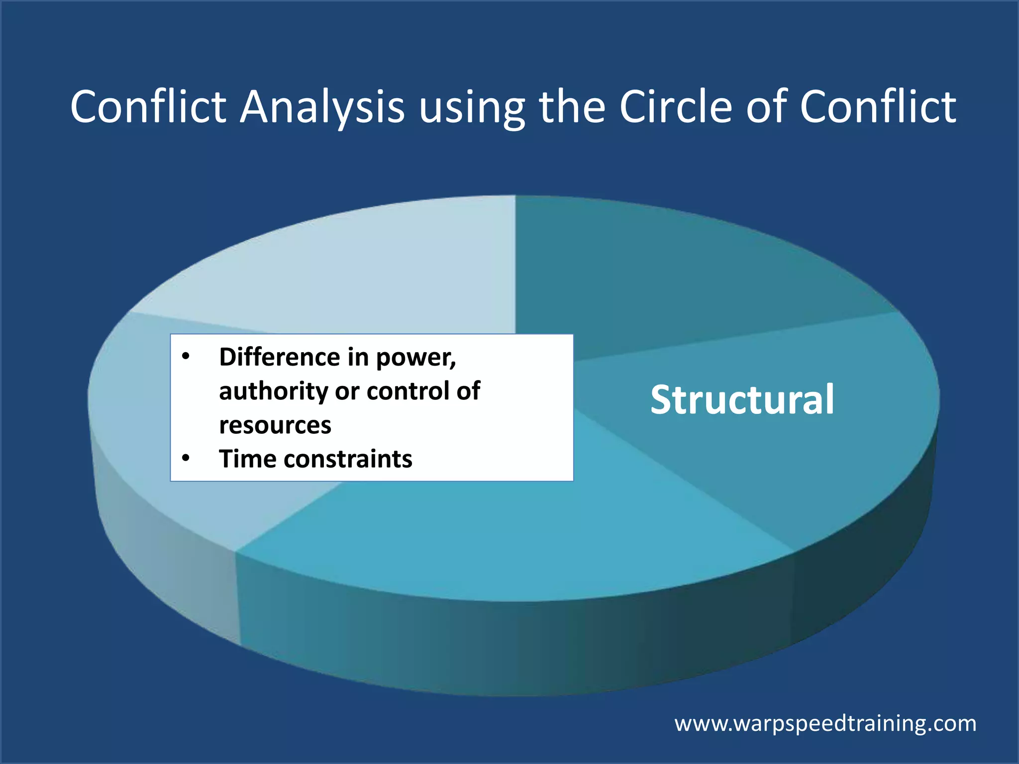 www.warpspeedtraining.com
Structural
Conflict Analysis using the Circle of Conflict
• Difference in power,
authority or control of
resources
• Time constraints
 