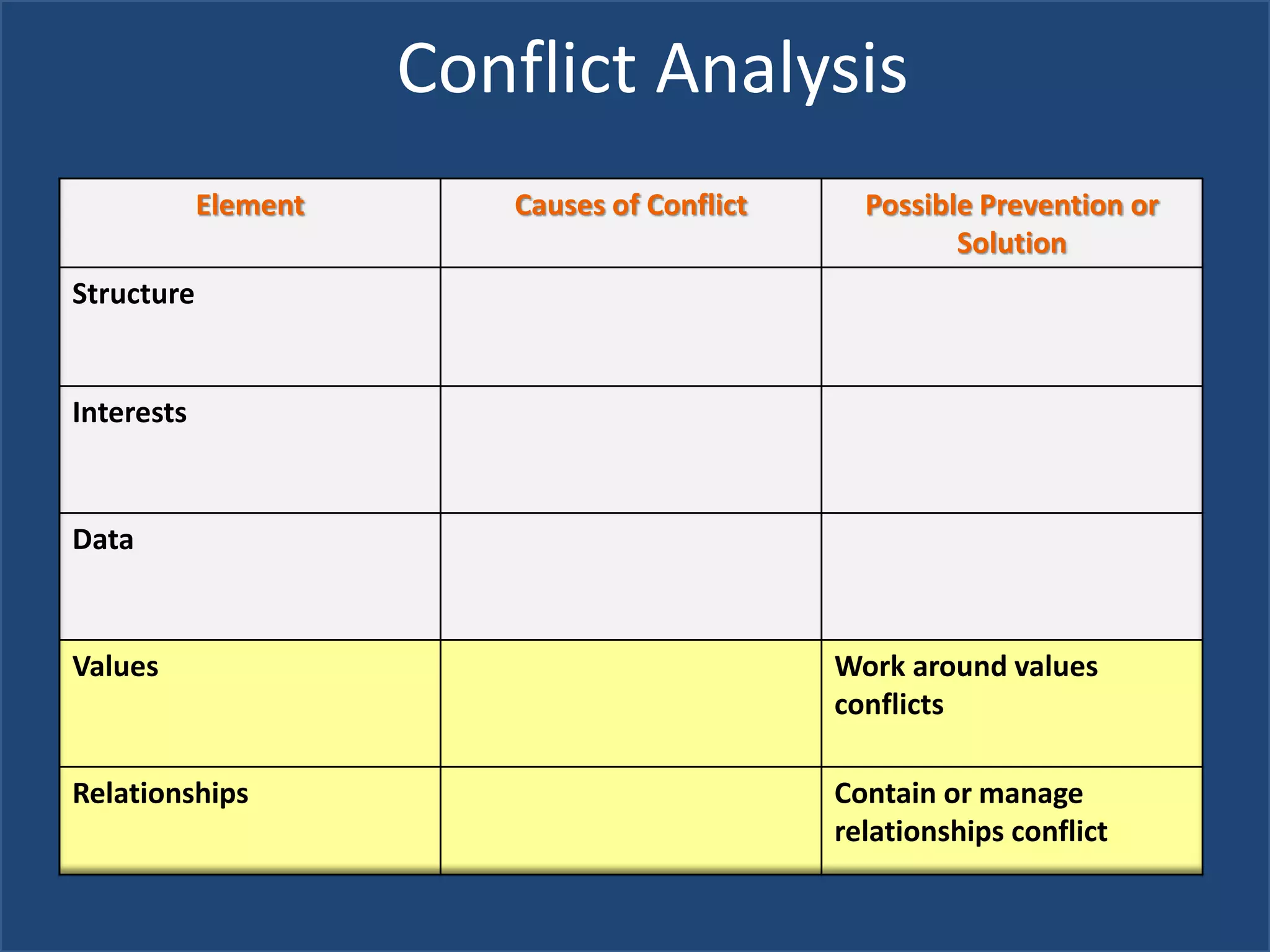 Conflict Analysis
Element Causes of Conflict Possible Prevention or
Solution
Structure
Interests
Data
Values Work around values
conflicts
Relationships Contain or manage
relationships conflict
 