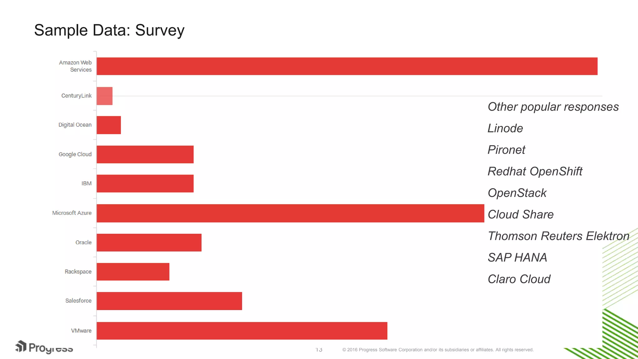 © 2016 Progress Software Corporation and/or its subsidiaries or affiliates. All rights reserved.13 Sample Data: Survey Other popular responses Linode Pironet Redhat OpenShift OpenStack Cloud Share Thomson Reuters Elektron SAP HANA Claro Cloud 