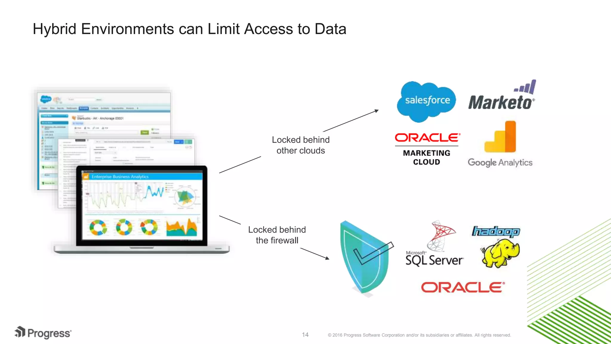 © 2016 Progress Software Corporation and/or its subsidiaries or affiliates. All rights reserved.14 Hybrid Environments can Limit Access to Data Locked behind the firewall Locked behind other clouds 