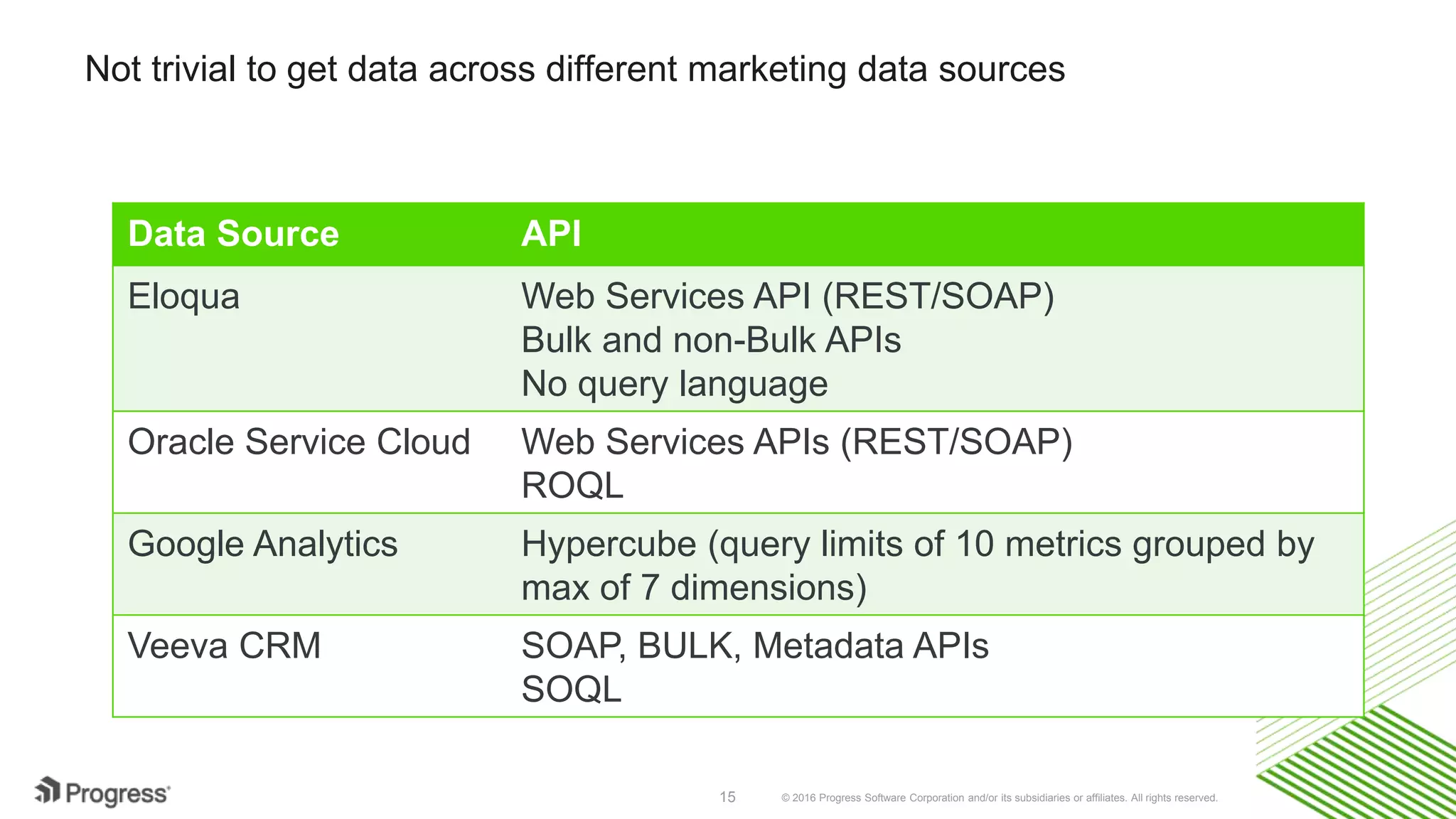 © 2016 Progress Software Corporation and/or its subsidiaries or affiliates. All rights reserved.15 Not trivial to get data across different marketing data sources Data Source API Eloqua Web Services API (REST/SOAP) Bulk and non-Bulk APIs No query language Oracle Service Cloud Web Services APIs (REST/SOAP) ROQL Google Analytics Hypercube (query limits of 10 metrics grouped by max of 7 dimensions) Veeva CRM SOAP, BULK, Metadata APIs SOQL 