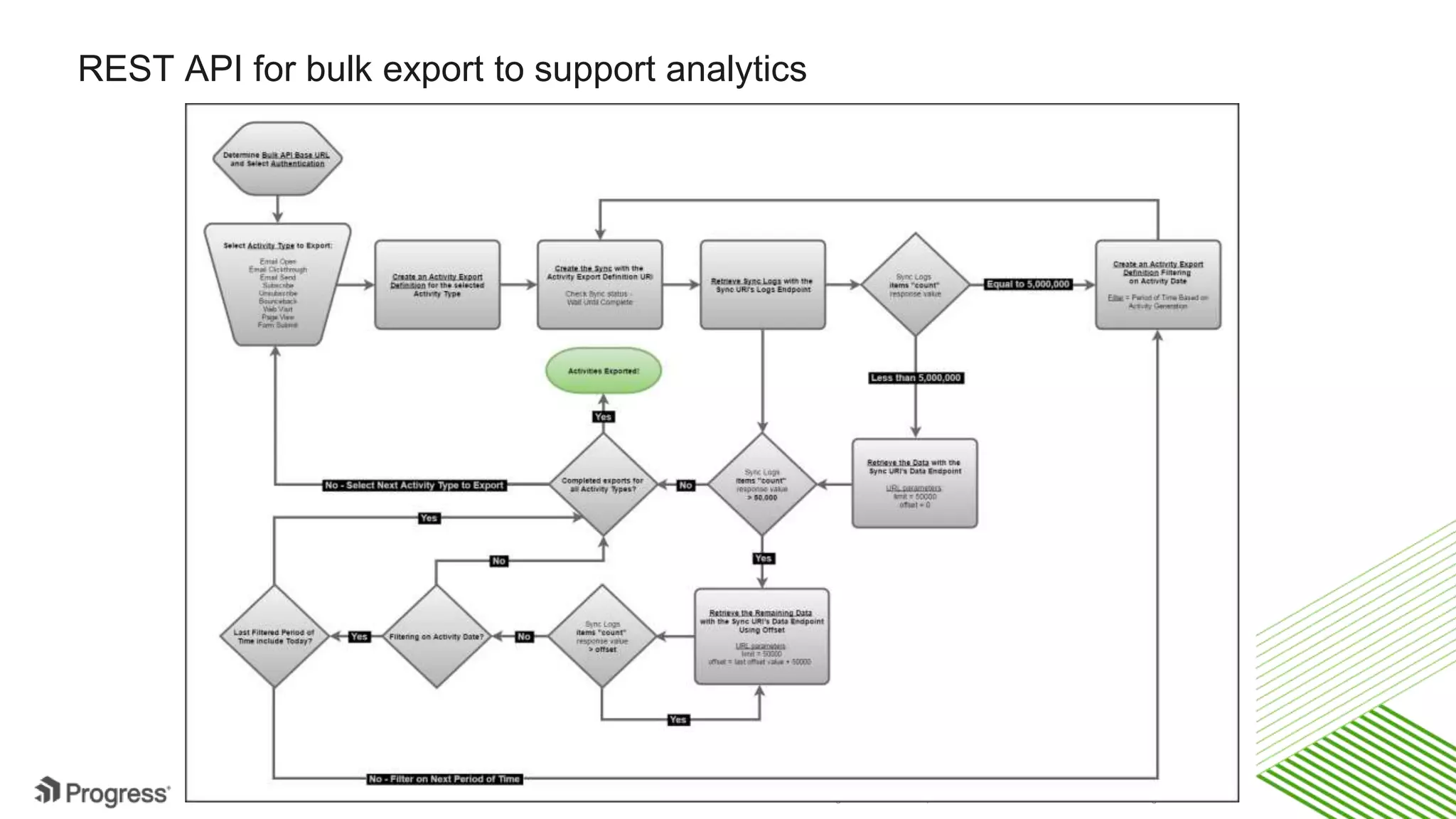 © 2016 Progress Software Corporation and/or its subsidiaries or affiliates. All rights reserved.16 REST API for bulk export to support analytics 